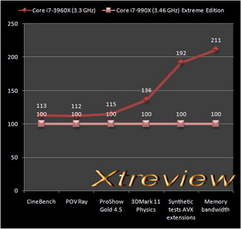 Core i7-3960X (3.3 GHz) benchmark